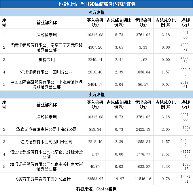 多主力现身龙虎榜，太极股份涨停（10-11）