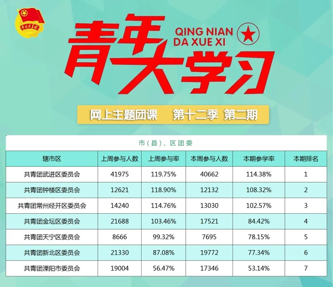 青年大学习第十二季第三期：在中华大地上全面建成小康社会（附上期排名）