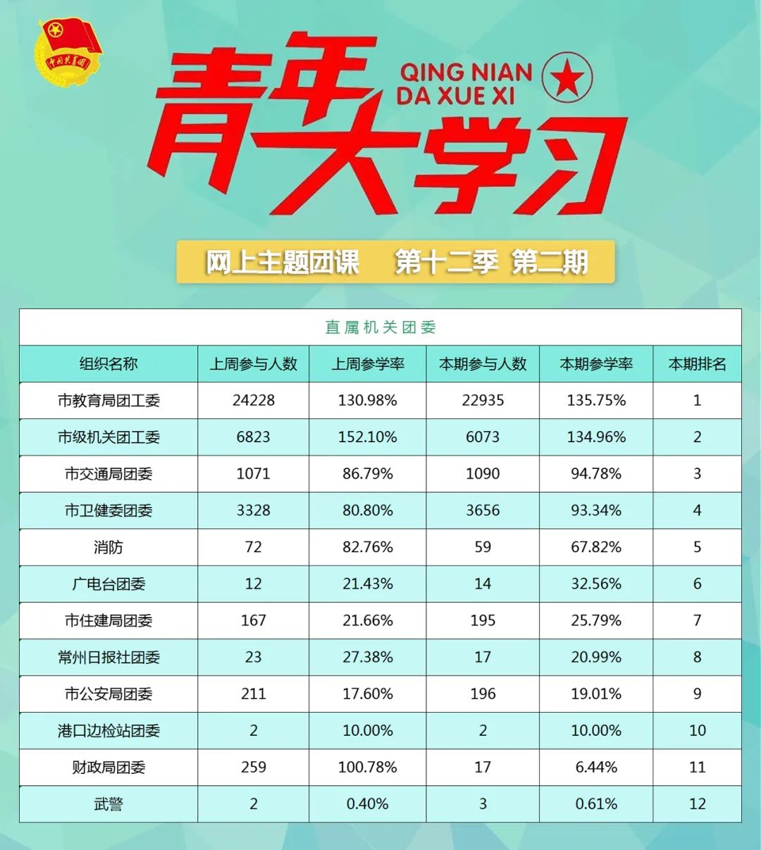 青年大学习第十二季第三期：在中华大地上全面建成小康社会（附上期排名）