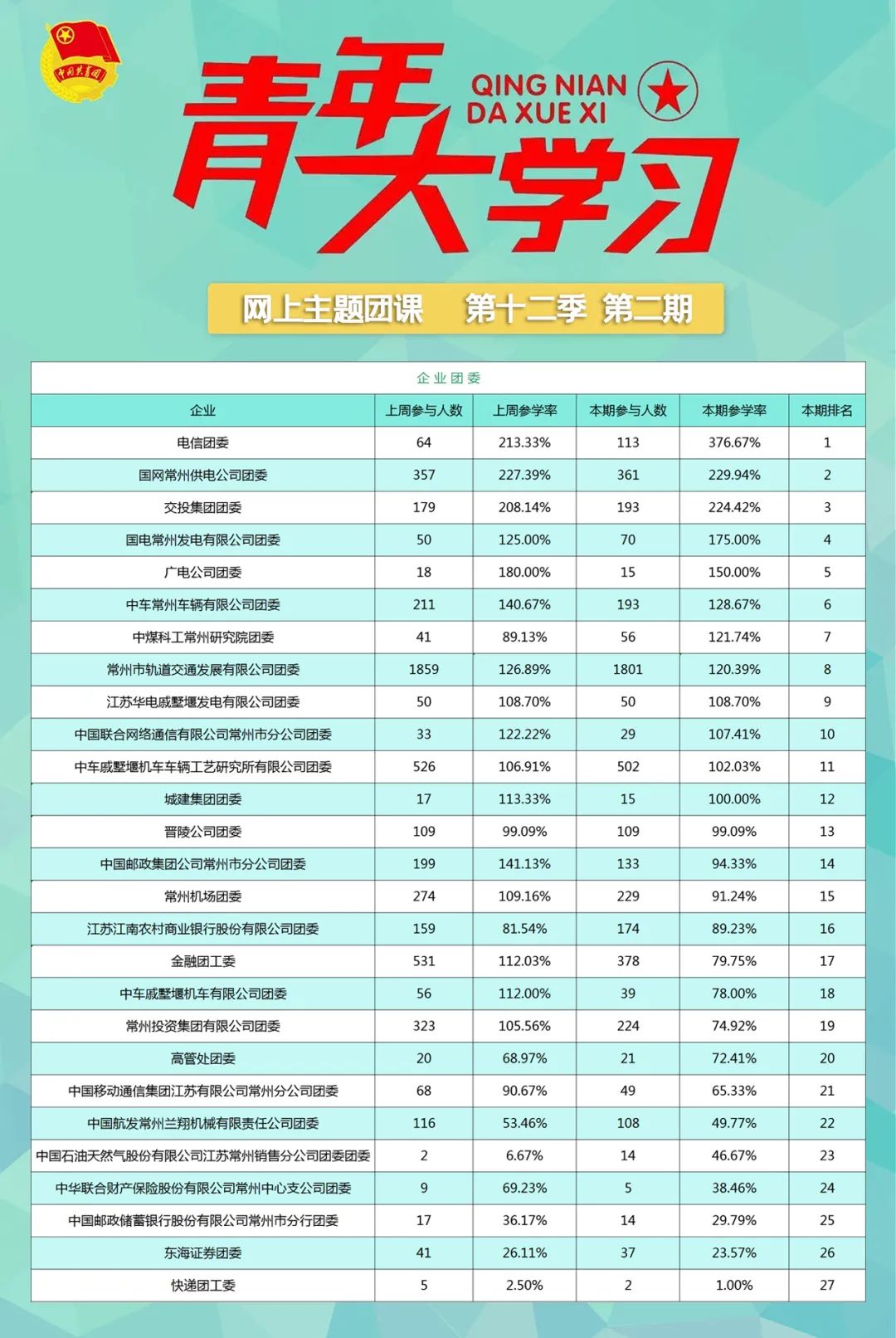 青年大学习第十二季第三期：在中华大地上全面建成小康社会（附上期排名）