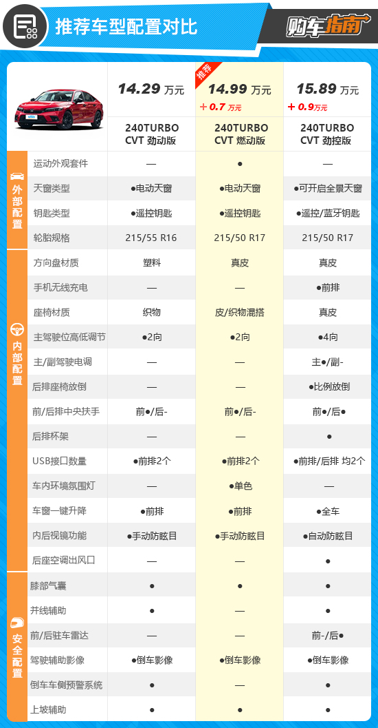 推荐燃动版 2022款东风本田思域购车指南
