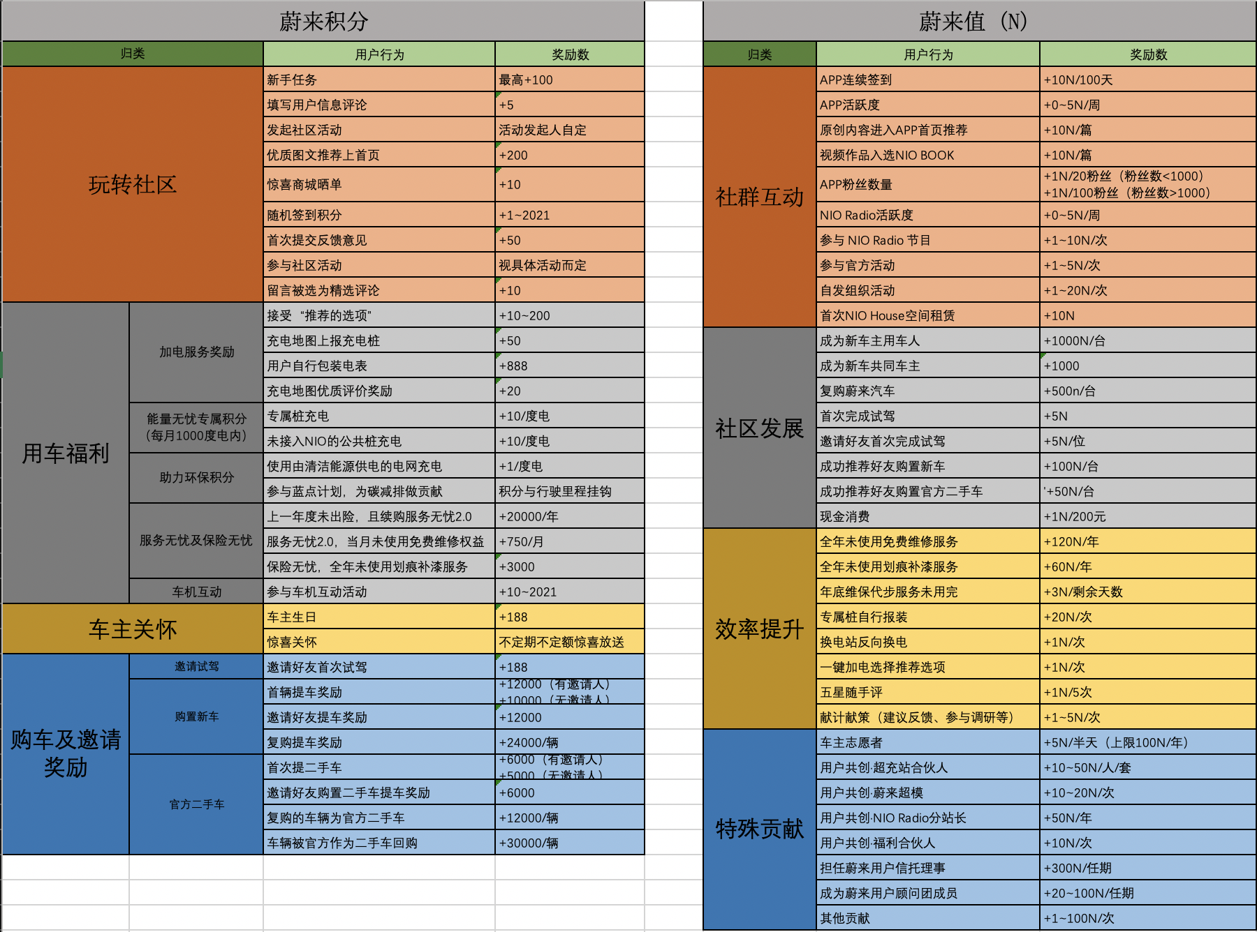 蔚来的用户体验