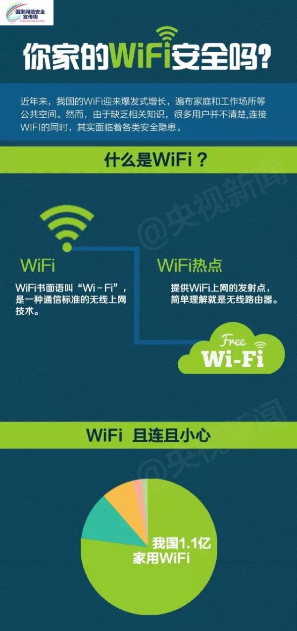 你家的WiFi安全吗?赶紧对照自测