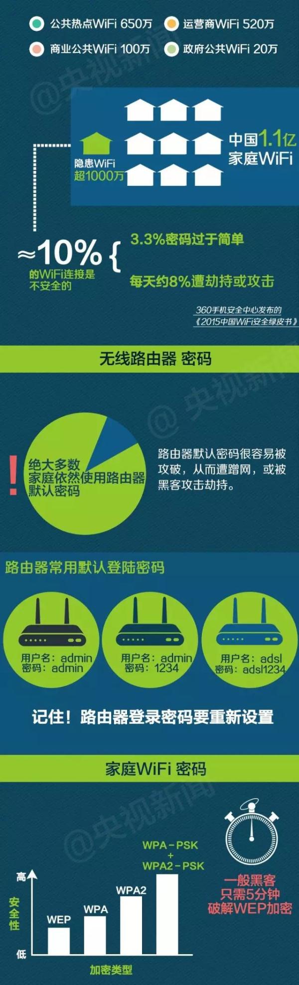 你家的WiFi安全吗?赶紧对照自测