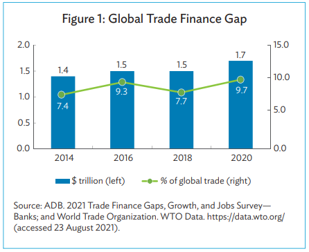 “融资难”成全球贸易重要问题！全球贸易融资缺口升至1.7万亿美元