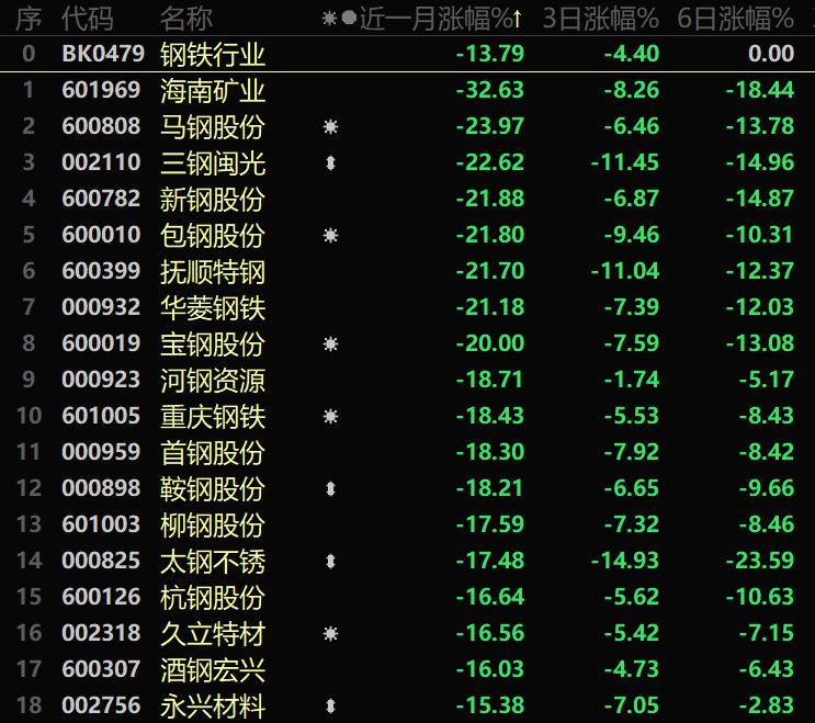 太钢不锈九日连跌！钢铁板块月跌幅超20%，四季度还会有钢铁行情吗？