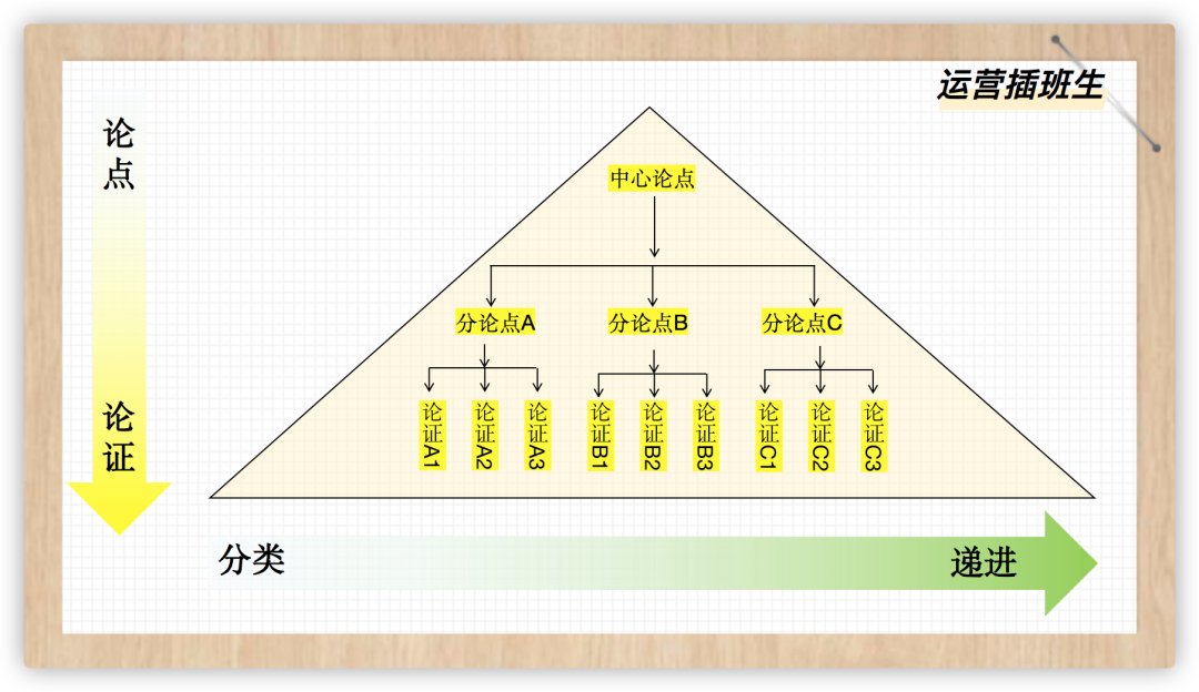 如何利用结构化思维做一次工作梳理