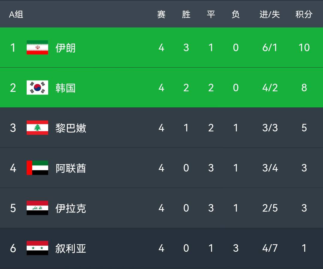 12强赛战罢第四轮积分榜：全胜球队仅剩沙特，国足距前二6分