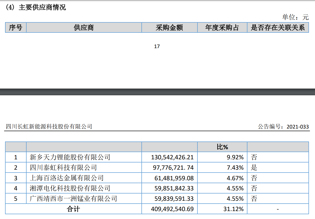 精选层扫描 | 一年不到股价大涨近4倍，关联方“呵护”的长虹能源何时能脱胎？