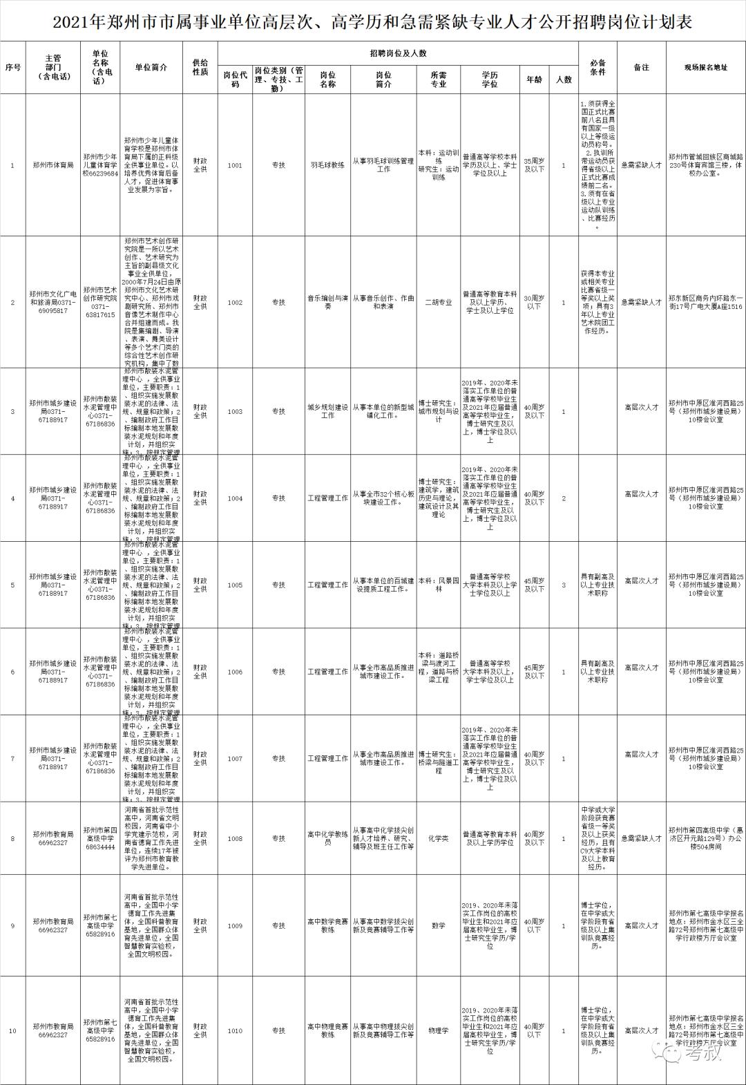 有编制！郑州市市属21家<a href=http://https://www.sydw.cn/ target=_blank class=infotextkey>事业单位</a>公开招聘598人