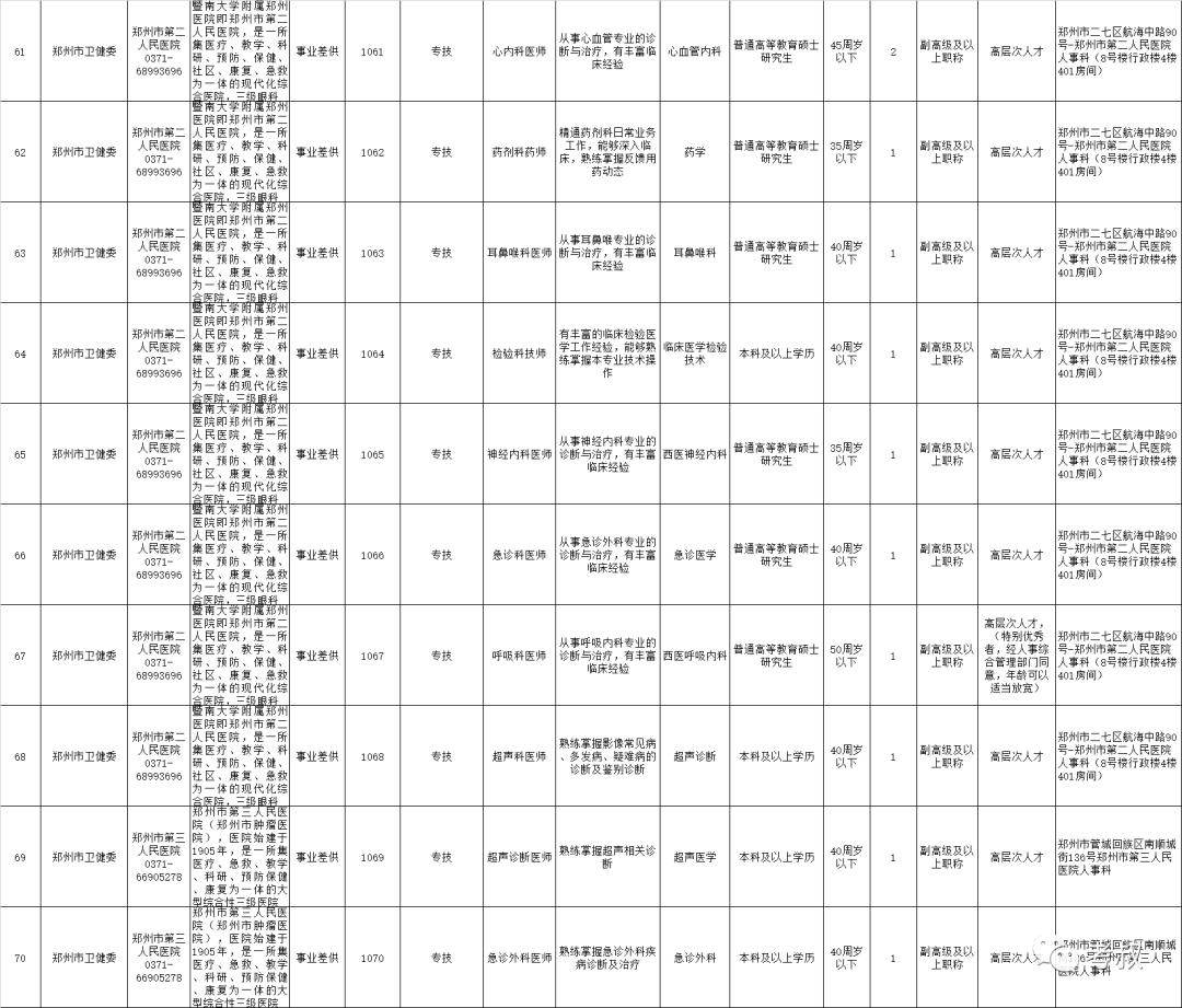 有编制！郑州市市属21家<a href=http://https://www.sydw.cn/ target=_blank class=infotextkey>事业单位</a>公开招聘598人
