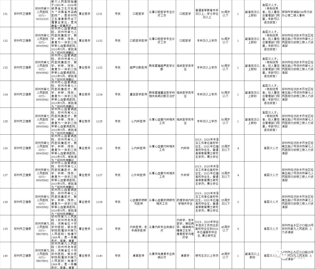 有编制！郑州市市属21家<a href=http://https://www.sydw.cn/ target=_blank class=infotextkey>事业单位</a>公开招聘598人