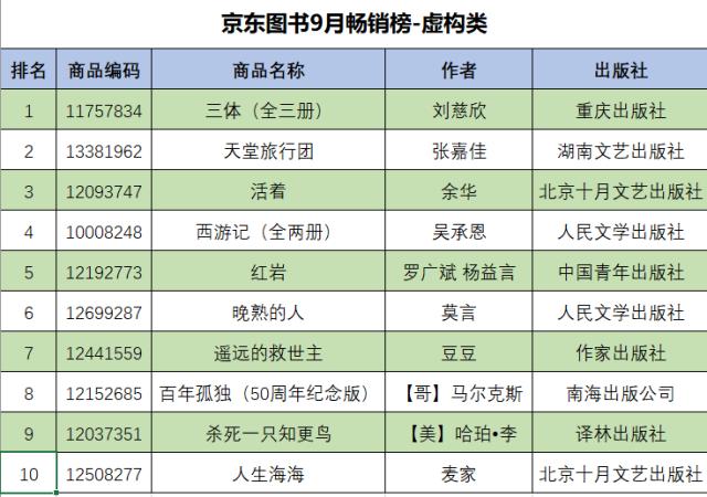 中国图书销量排行榜，2022年最火书籍排行榜(附2022年最新排名前十名单)