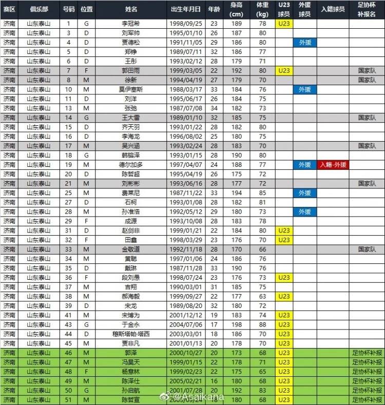 中超5队积33分什么意思(山东泰山队足协杯补报6人 今晚迎战南通支云全力争胜)