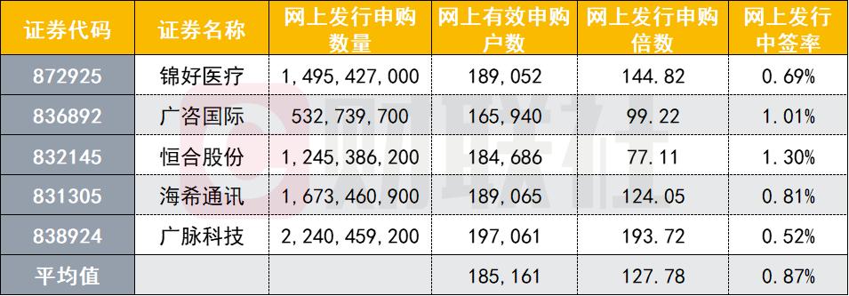 打新结果来了！有股民打5中4收获颇丰，19.7万户参与北交所设立后首批精选层打新，是年内平均水平4倍多