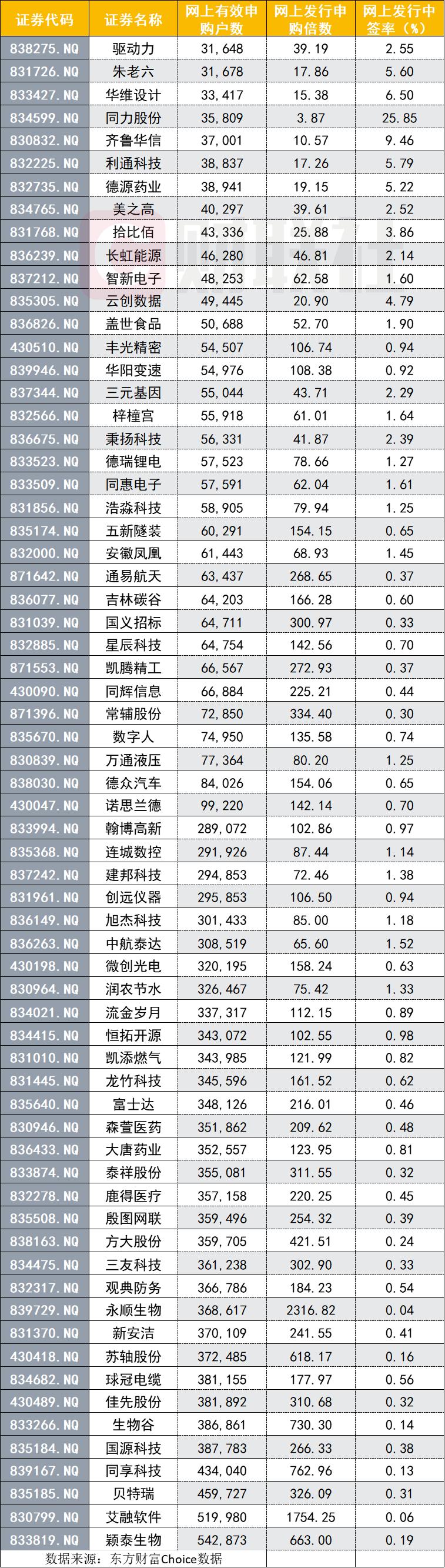 打新结果来了！有股民打5中4收获颇丰，19.7万户参与北交所设立后首批精选层打新，是年内平均水平4倍多