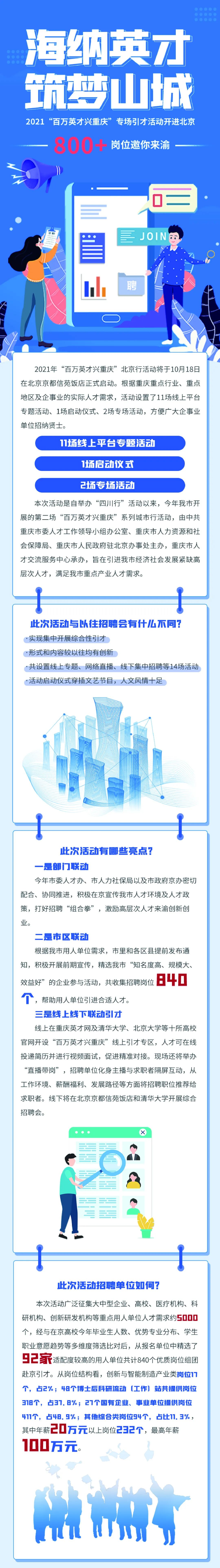 最高年薪100万！92家企事业单位 800+岗位 “渝”见“京”英！