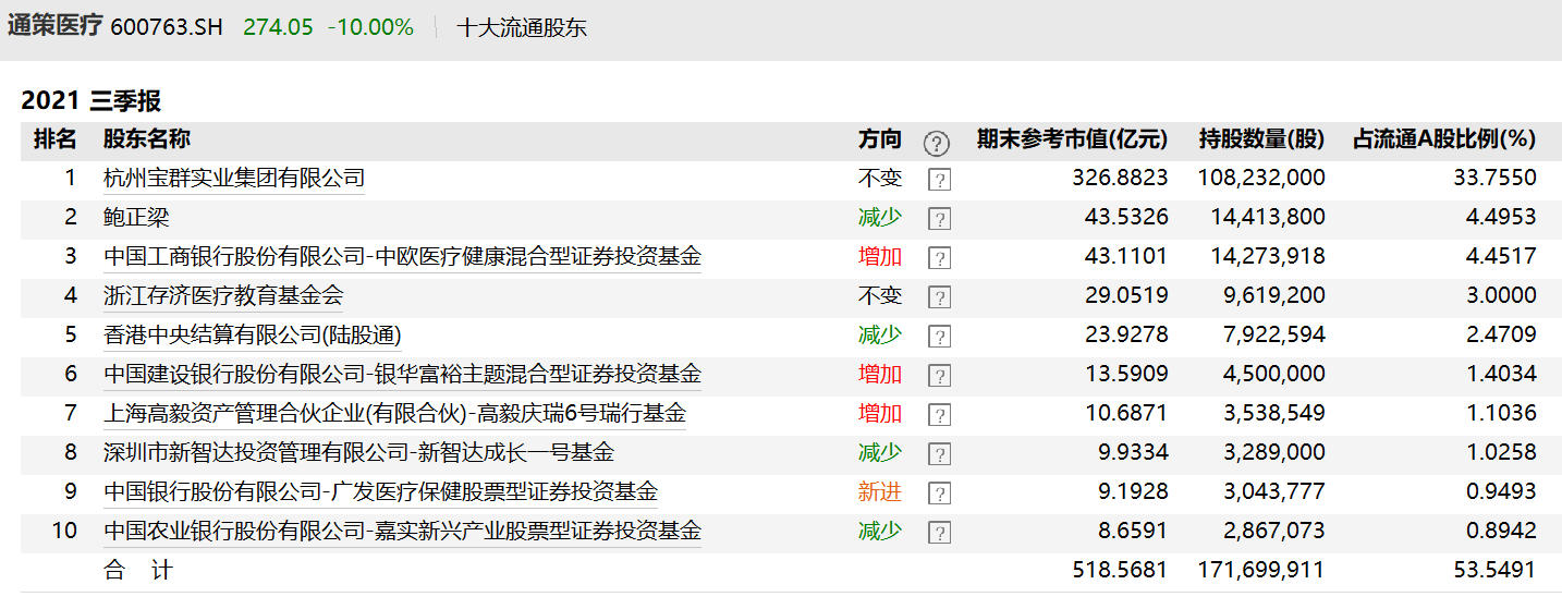 牙茅跌停，张坤减仓，易方达中小盘“重启”成功？葛兰增仓留守，另一重仓股利空未完