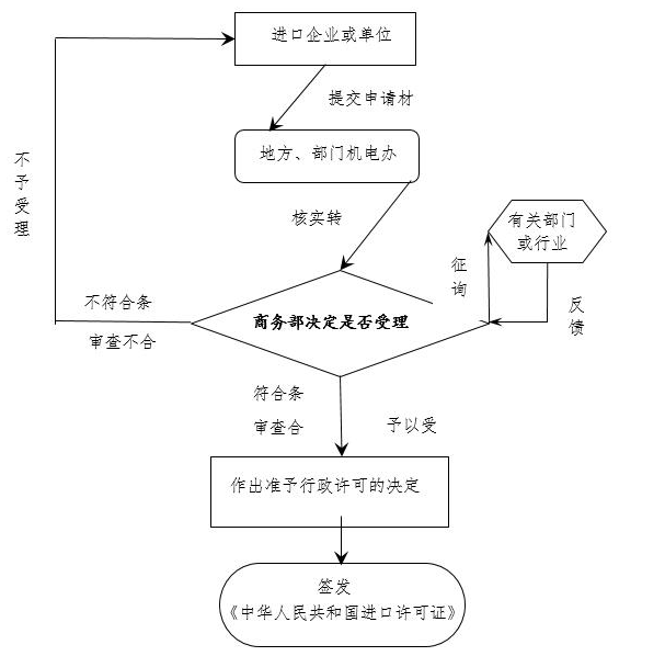 进出口贸易许可证,进出口贸易许可证办理流程