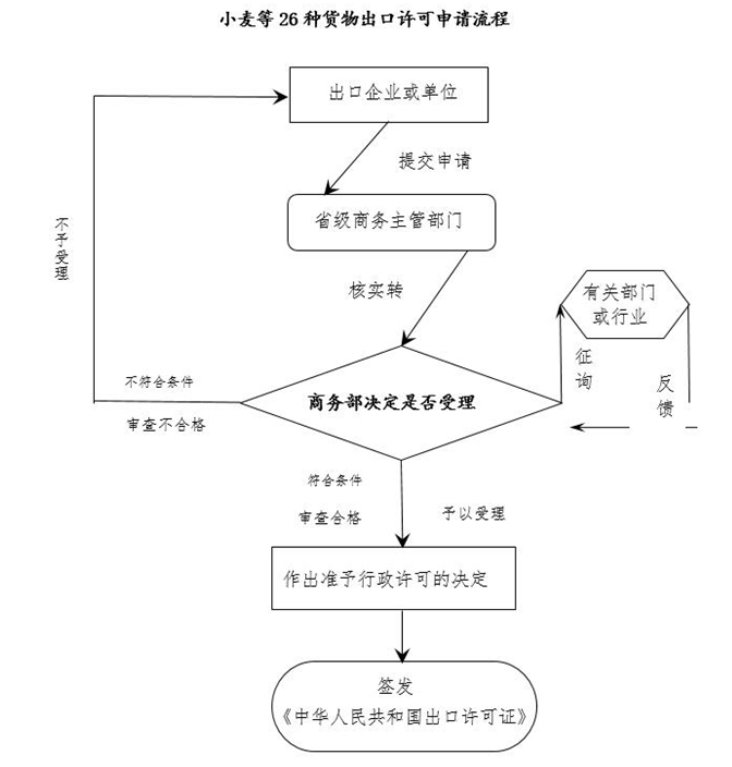 进出口贸易许可证,进出口贸易许可证办理流程