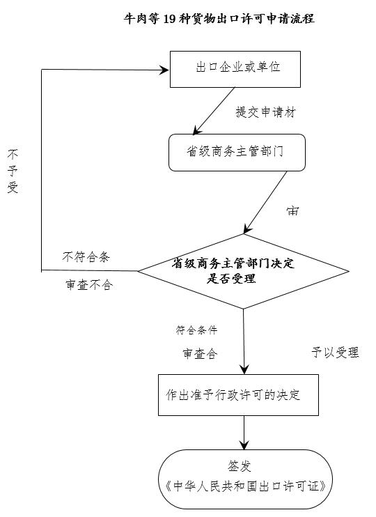 进出口贸易许可证,进出口贸易许可证办理流程