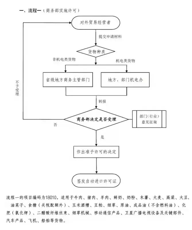 进出口贸易许可证,进出口贸易许可证办理流程