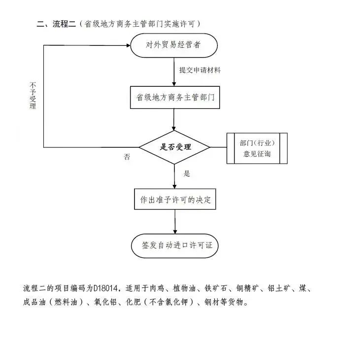 进出口贸易许可证,进出口贸易许可证办理流程