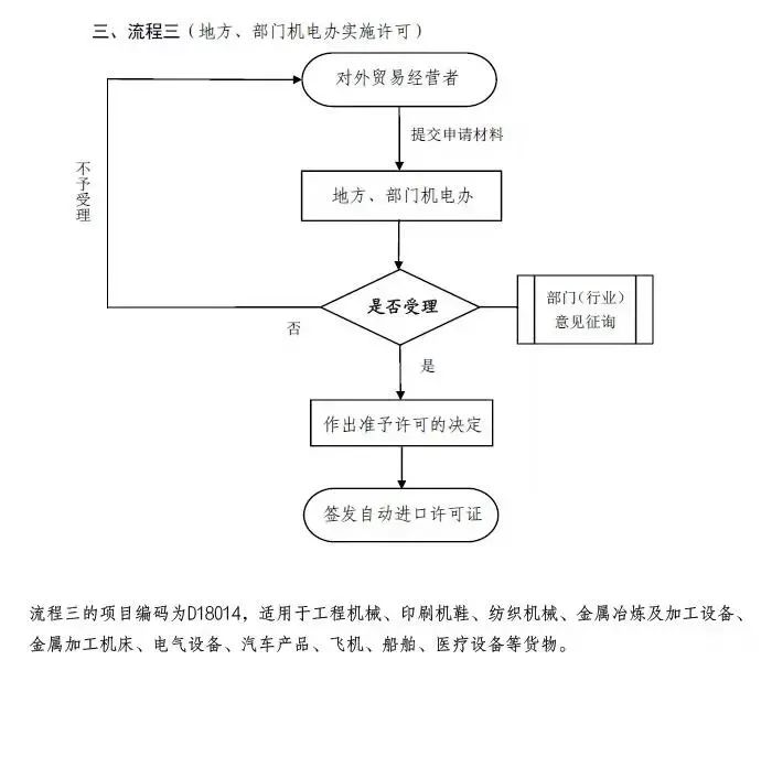 进出口贸易许可证,进出口贸易许可证办理流程