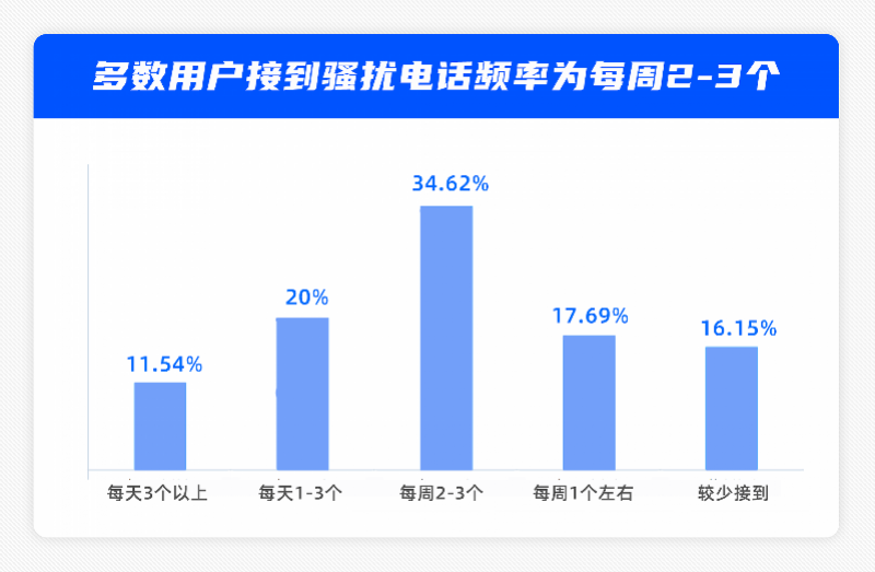 商業(yè)營(yíng)銷(xiāo)類(lèi)電話(huà)兇猛！房產(chǎn)中介、教育培訓(xùn)、貸款理財(cái)排前三
