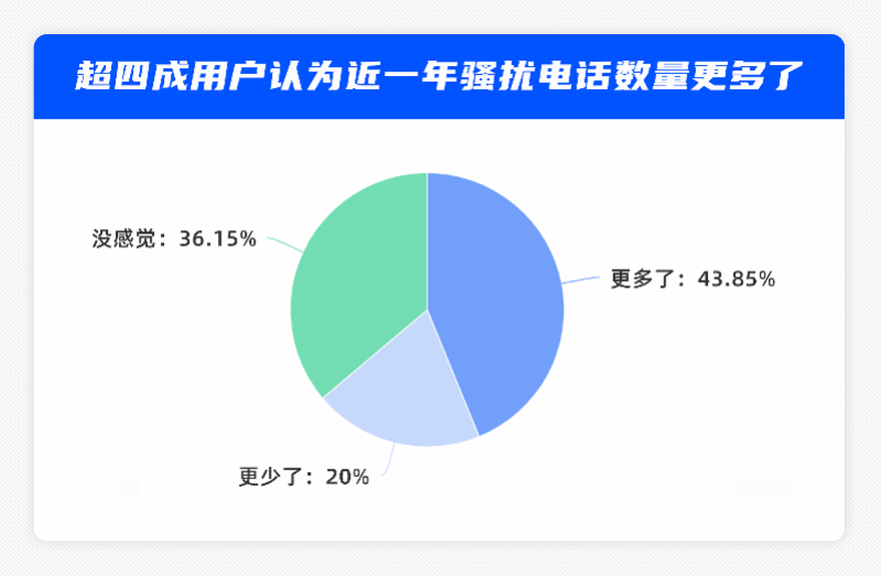 商业营销类电话凶猛！房产中介、教育培训、贷款理财排前三