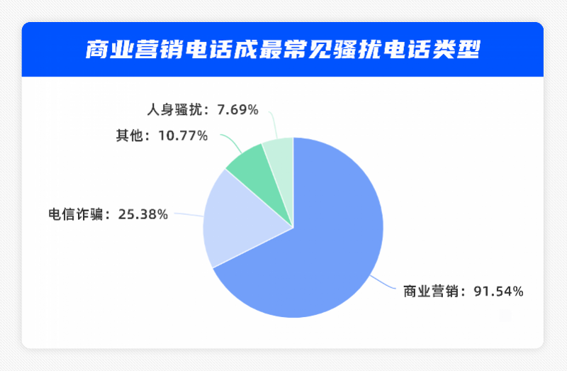 商業(yè)營(yíng)銷(xiāo)類(lèi)電話(huà)兇猛！房產(chǎn)中介、教育培訓(xùn)、貸款理財(cái)排前三