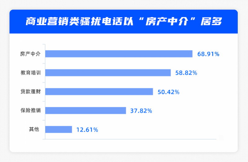 商業(yè)營(yíng)銷(xiāo)類(lèi)電話(huà)兇猛！房產(chǎn)中介、教育培訓(xùn)、貸款理財(cái)排前三