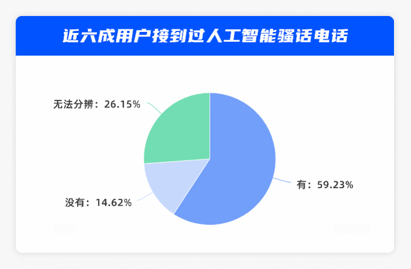 商業(yè)營(yíng)銷(xiāo)類(lèi)電話(huà)兇猛！房產(chǎn)中介、教育培訓(xùn)、貸款理財(cái)排前三