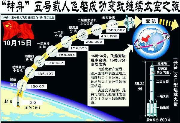 神舟5号发射时间(百年瞬间丨神舟五号载人飞船发射成功)