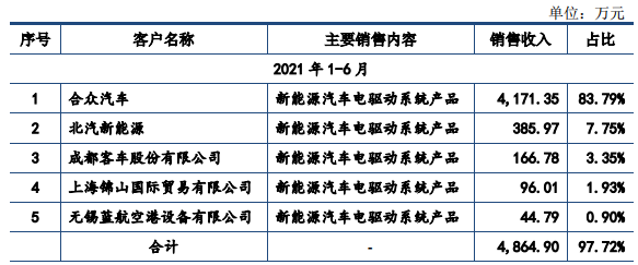 “赌徒”式拓展新能源汽车业务，菲仕技术闯关科创板能否乘上行业东风？