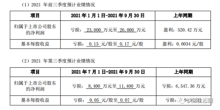 直击｜申通快递：前三季度预亏2.3亿元至2.6亿元，股价下跌28%