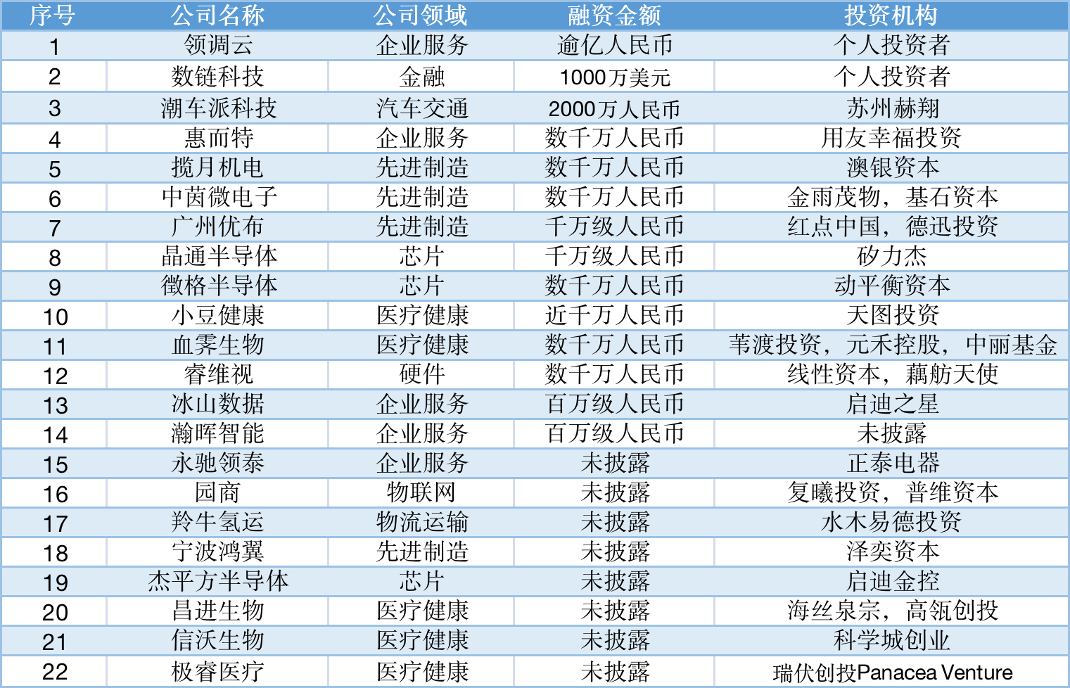 本周国内融资金额超134.56亿元人民币，过亿元融资交易达44笔 | To B投融资周报1008-1014