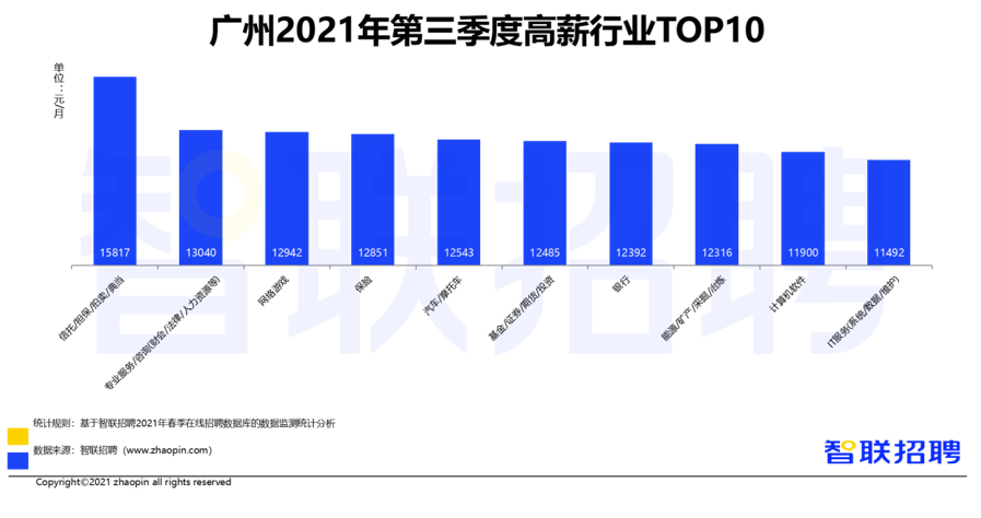 机构报告：广州成为新晋万元招聘月薪城市，金融行业薪资占优