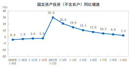 1-9月份全国固定资产投资增长7.3% 高技术产业投资快速增长