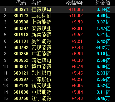 煤炭概念多股涨停，9月进口煤炭同比增长76.0%