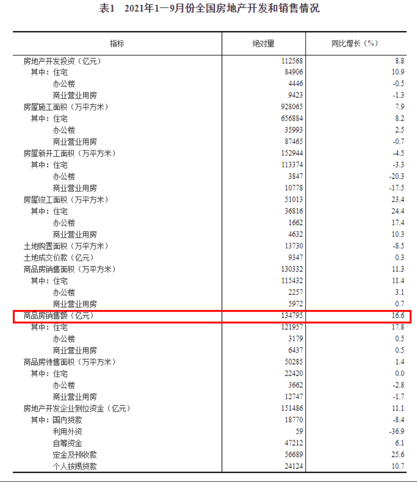 国家统计局：前9月全国商品房销售破13亿，增长16.6%