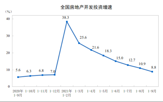 国家统计局：前9月全国商品房销售破13亿，增长16.6%