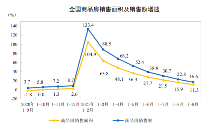 国家统计局:前9月全国商品房销售破13亿,增长16.6%