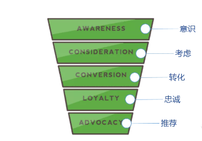 在营销活动中，要如何专注于您的客户？