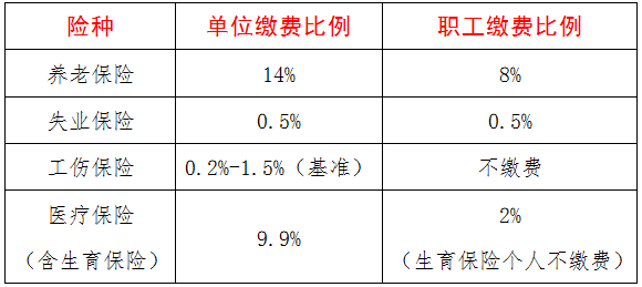 杭州养老保险,杭州养老保险缴费基数2022