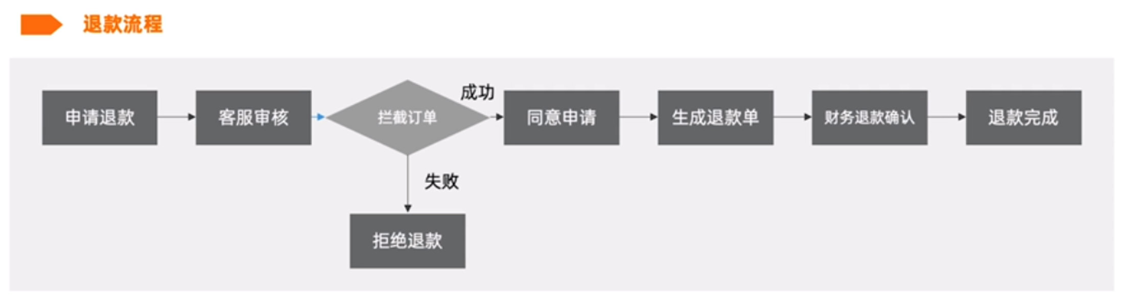 售后是什么意思，售后流程与状态详解？