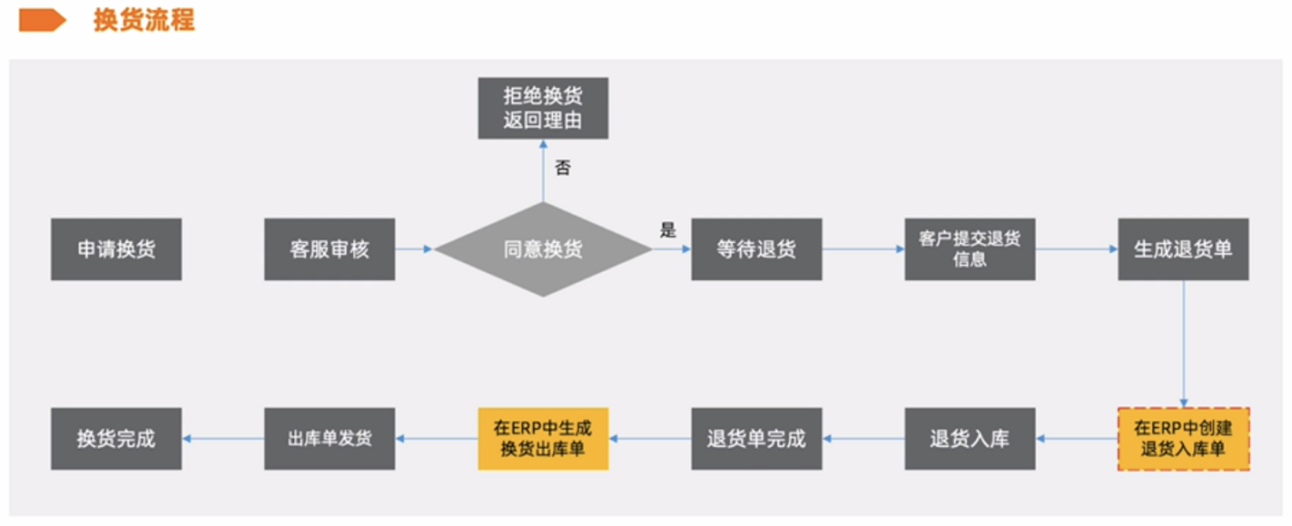 售后是什么意思，售后流程与状态详解？