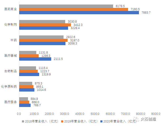 分析3年上市企业的数据指标，我们总结了中国医药健康产业发展的5大特征