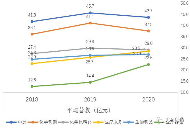 分析3年上市企业的数据指标，我们总结了中国医药健康产业发展的5大特征