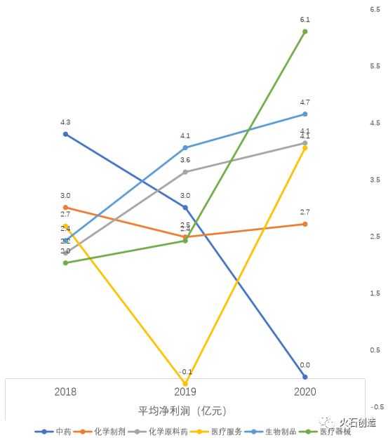 分析3年上市企业的数据指标，我们总结了中国医药健康产业发展的5大特征